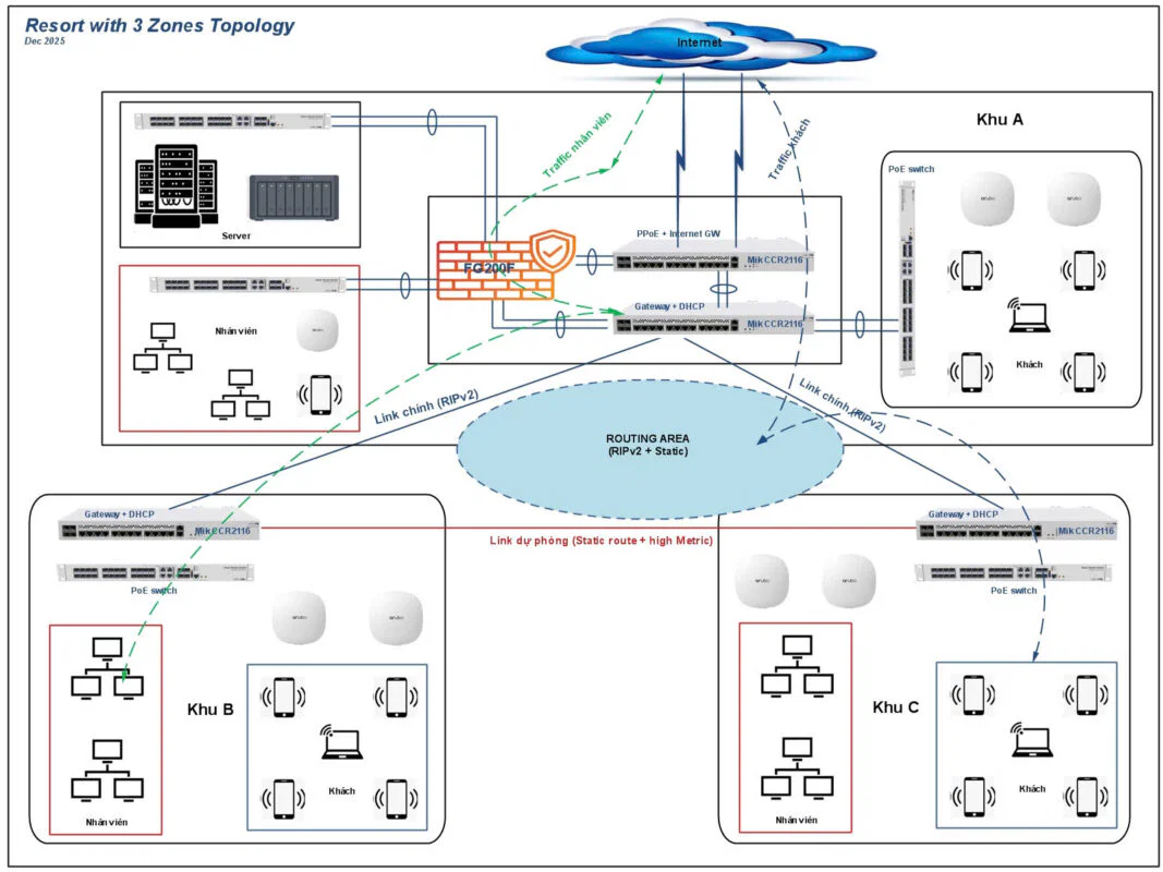 THIẾT KẾ HỆ THỐNG MẠNG VÒNG RING KHU RESORT/CỤM CÔNG NGHIỆP 5 thiet ke he thong mang vong ring khu resort cum cong nghiep