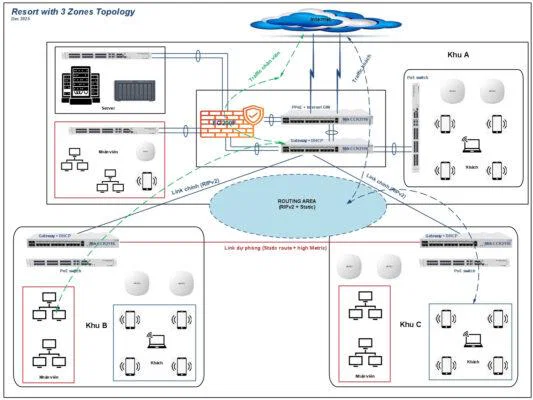 thiet ke he thong mang vong ring khu resort cum cong nghiep